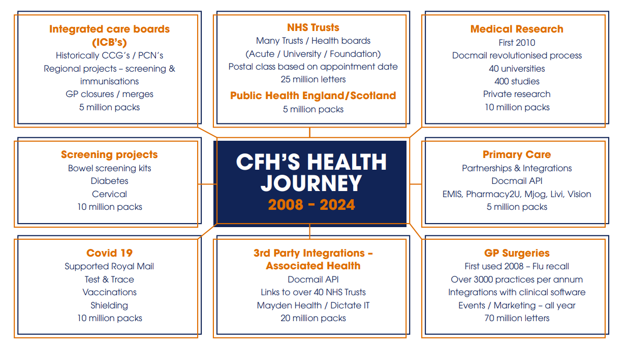 healthcare statistics for cfh docmail